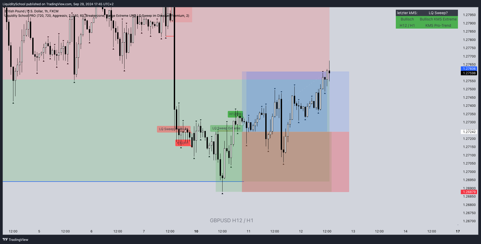 Liquidity School Pro Indikator im GBP/USD-Chart: Marktstruktur, Liquidity Sweeps und markierte Handelszonen