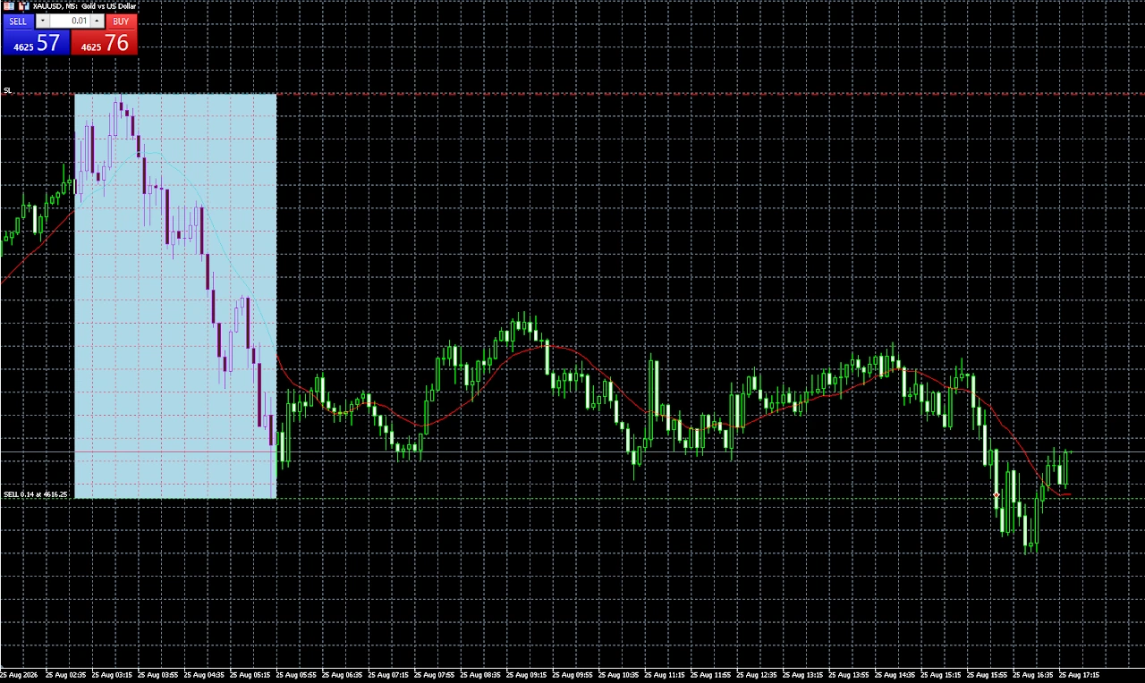 MT5 Range-Breakout-Strategie im Gold-Chart mit eingezeichneter Handelsrange