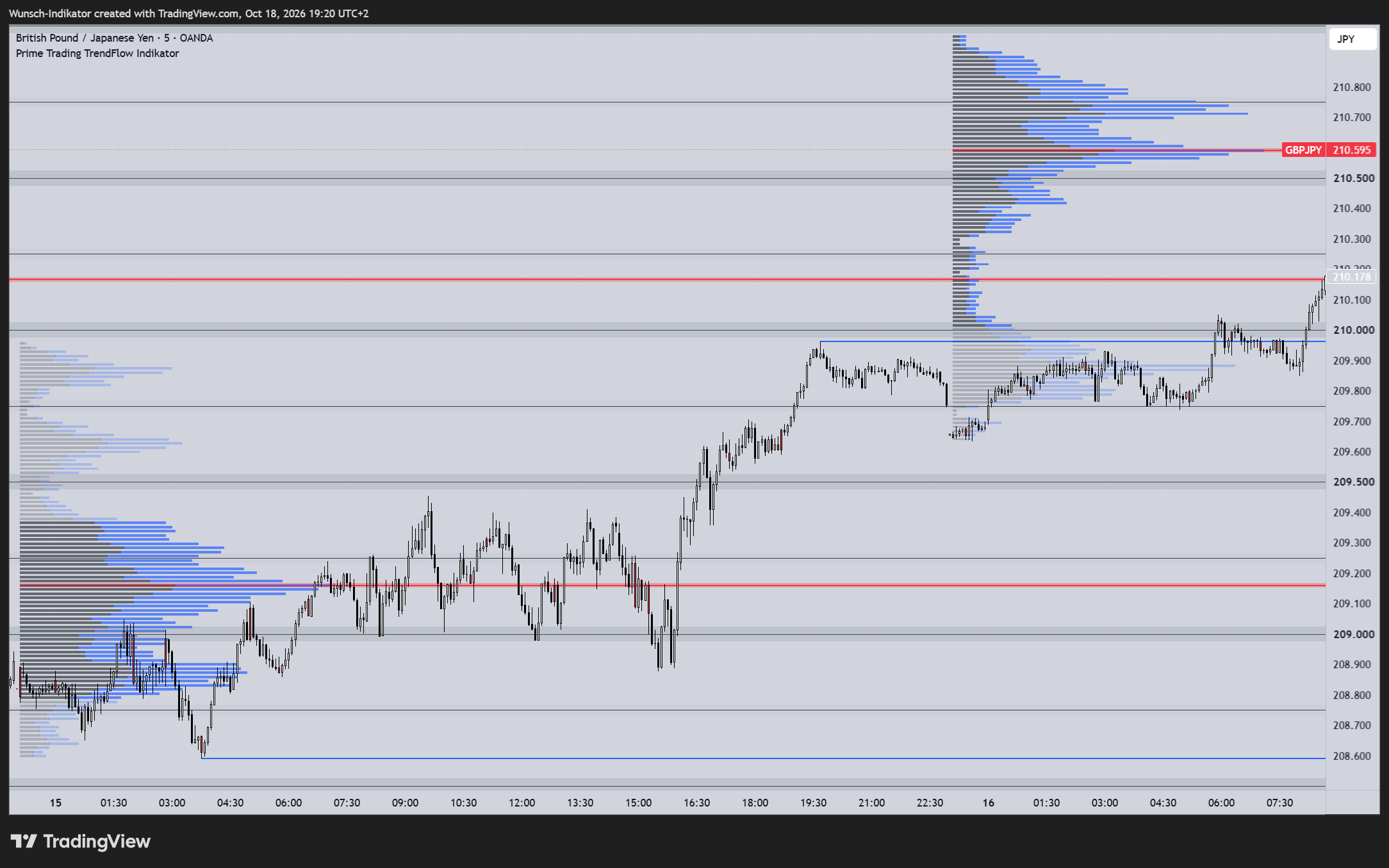 Prime Trading TrendFlow Indikator im GBP/JPY-Chart mit Volumenprofilen, Preislevels und Zonen