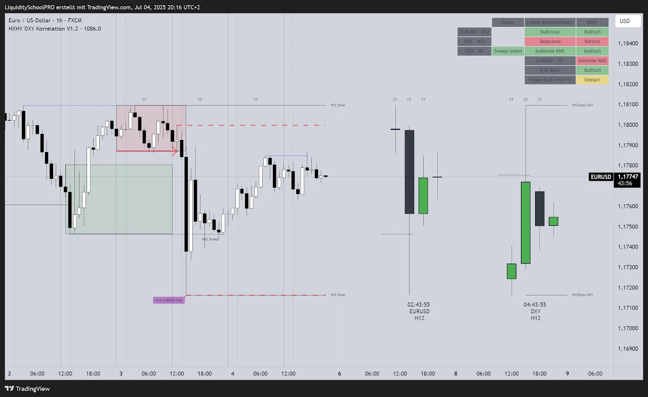 TradingView-Indikator mit EURUSD, DXY und Multi-Timeframe-Tabelle