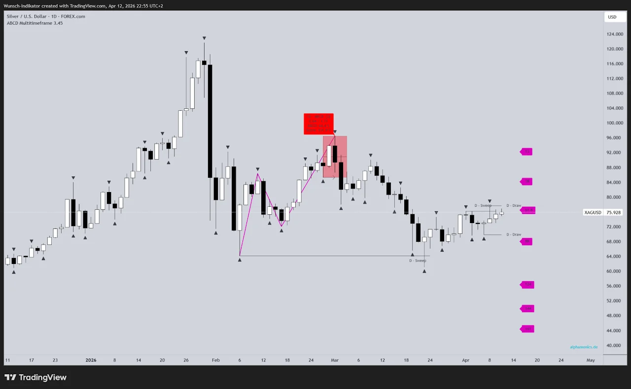 ABCD Scanner für Alphamonics: harmonische Muster und markierte Setups im TradingView-Chart