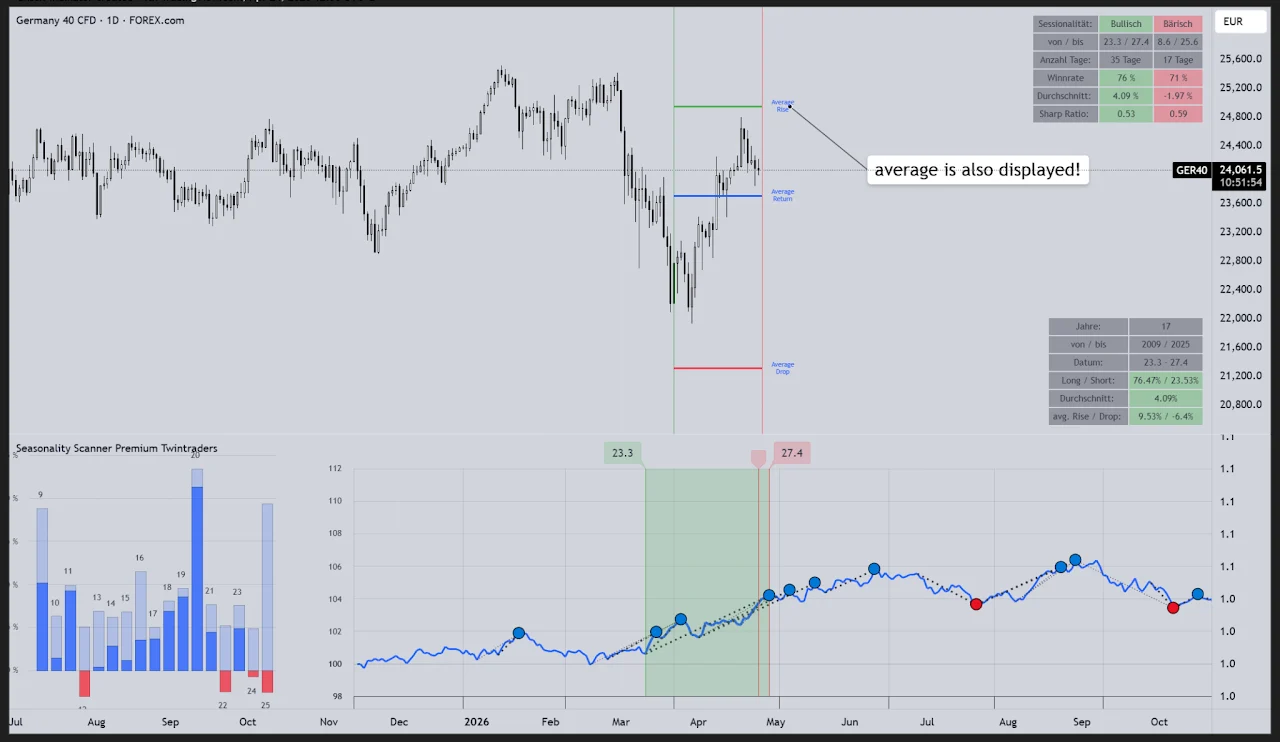 Seasonality Scanner Premium TwinTraders: Kurschart, Saisonalitaetsverlauf und Statistiken