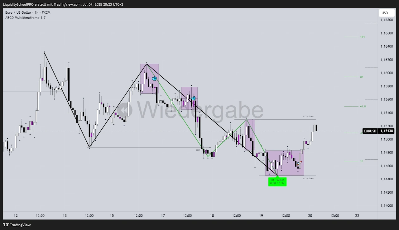 TradingView-Indikator mit harmonischen Mustern und der letzten H12-Swing-Interaktion