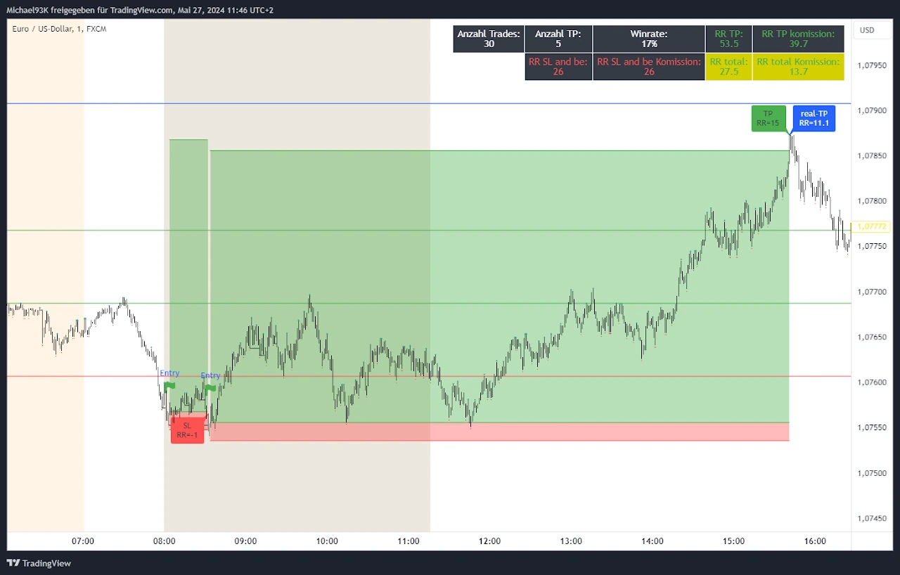 TradingView-Strategie: Ausbruch aus der Asia-Range in der London-Session, visualisierte Trades und Backtesting-Tabelle